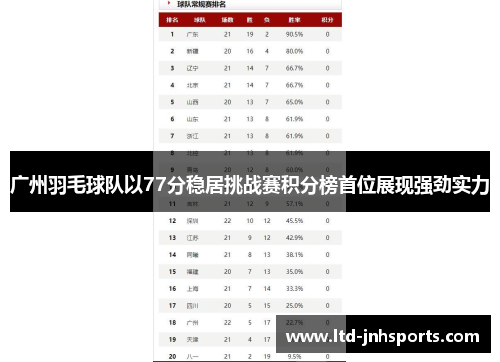 广州羽毛球队以77分稳居挑战赛积分榜首位展现强劲实力